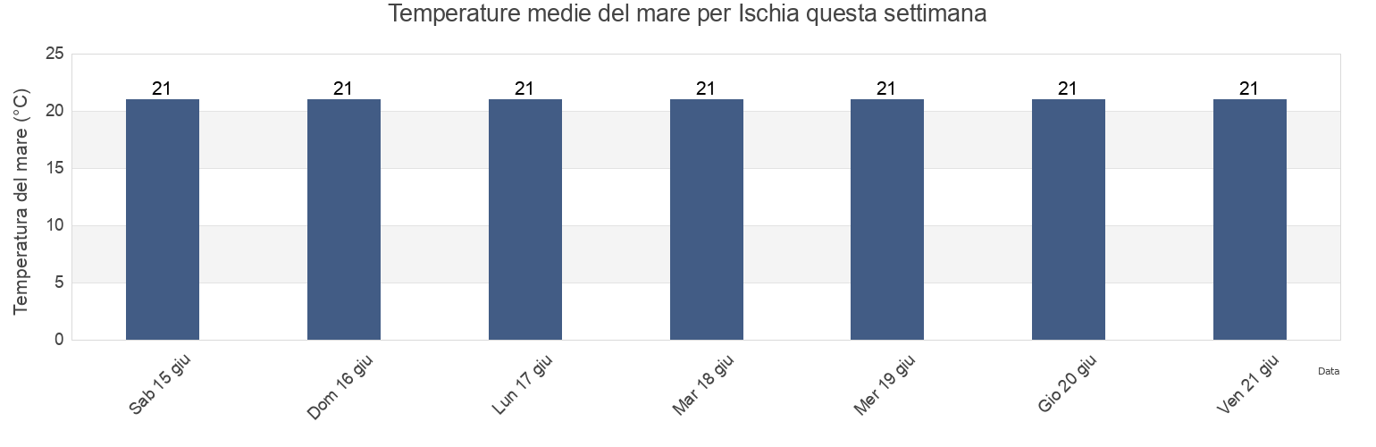 Temperature del mare per Ischia, Napoli, Campania, Italy questa settimana