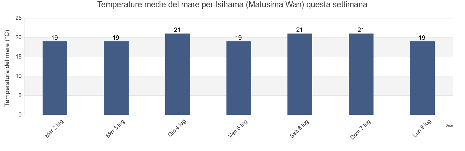 Temperature del mare per Isihama (Matusima Wan), Shiogama Shi, Miyagi, Japan questa settimana