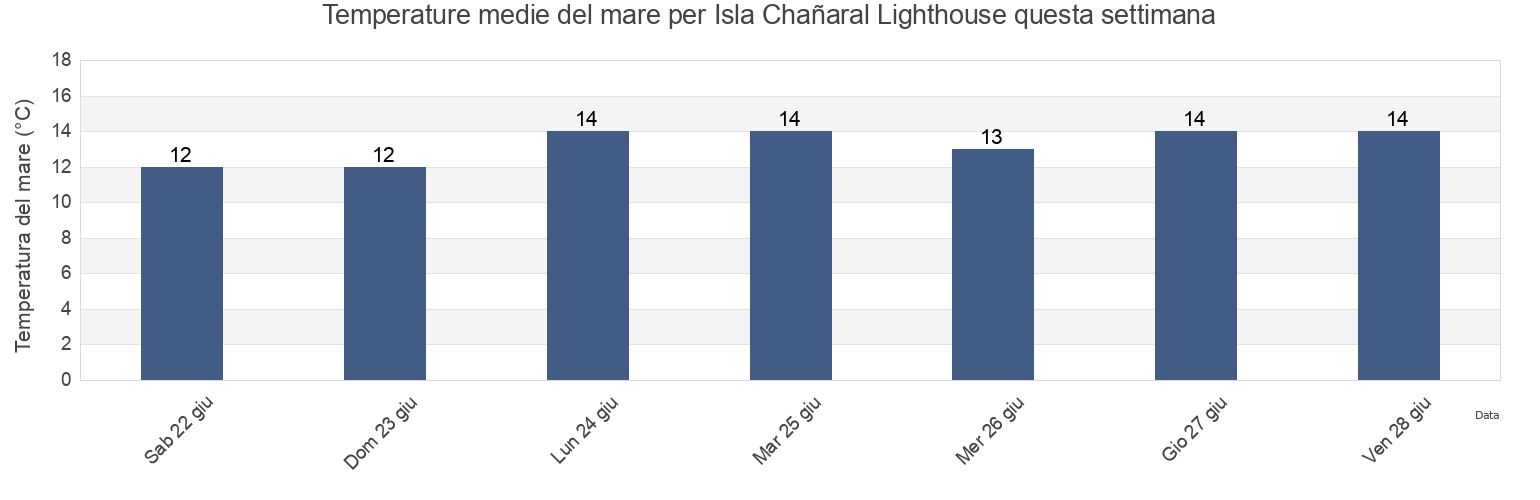 Temperature del mare per Isla Chañaral Lighthouse, Provincia de Huasco, Atacama, Chile questa settimana