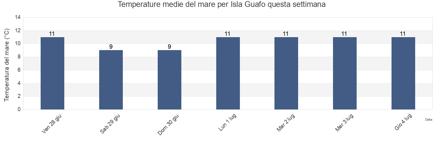 Temperature del mare per Isla Guafo, Provincia de Chiloé, Los Lagos Region, Chile questa settimana
