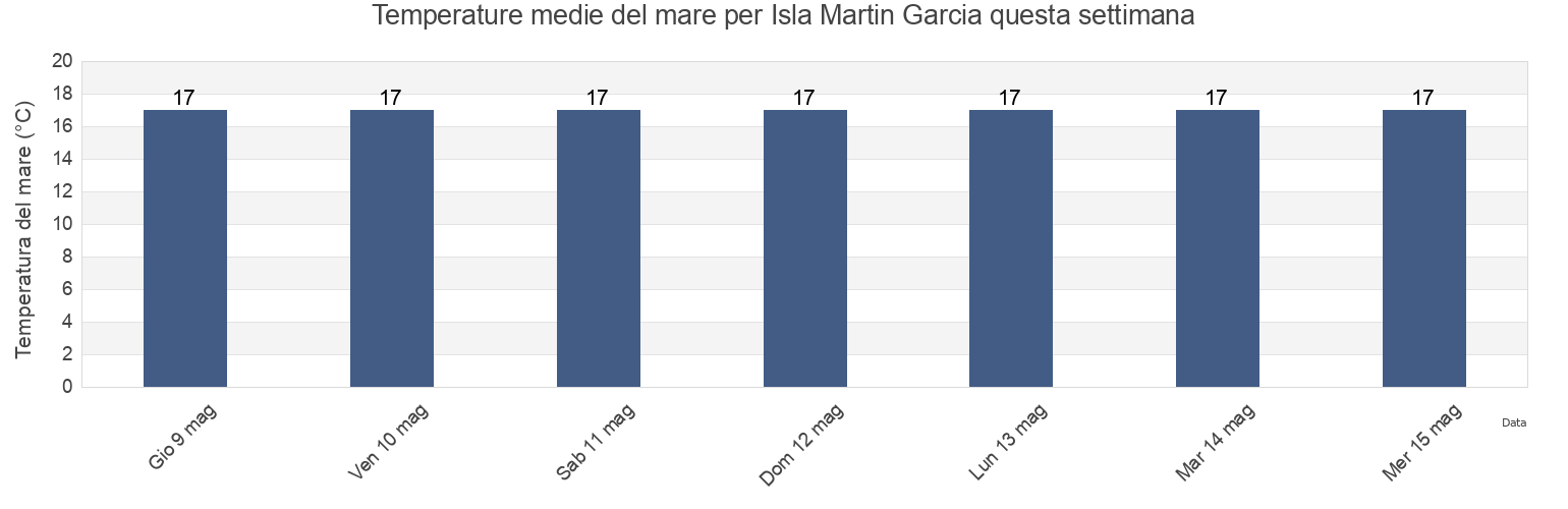 Temperature del mare per Isla Martin Garcia, Partido de San Fernando, Buenos Aires, Argentina questa settimana