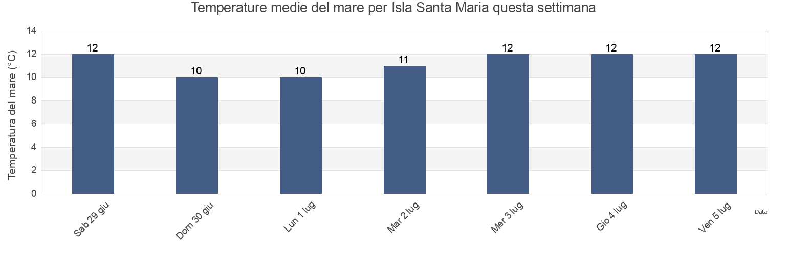 Temperature del mare per Isla Santa Maria, Provincia de Arauco, Biobío, Chile questa settimana