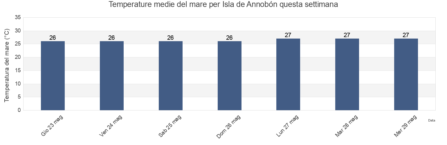 Temperature del mare per Isla de Annobón, Annobon, Equatorial Guinea questa settimana