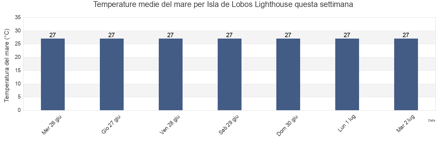 Temperature del mare per Isla de Lobos Lighthouse, Veracruz, Mexico questa settimana