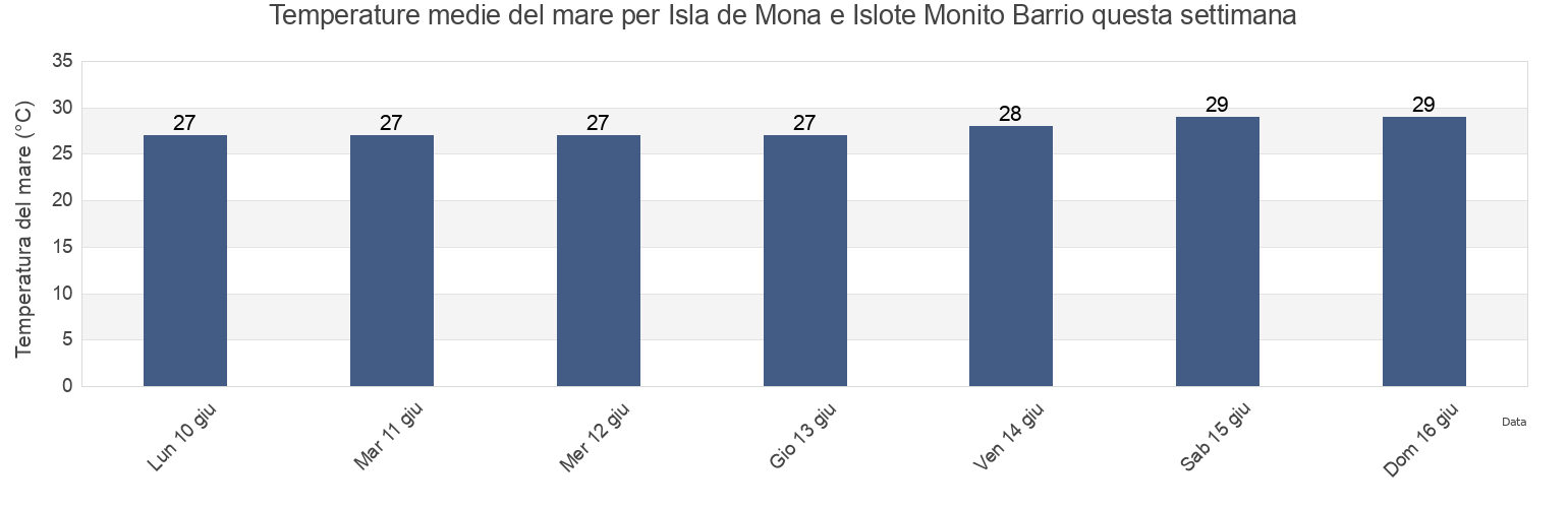 Temperature del mare per Isla de Mona e Islote Monito Barrio, Mayagüez, Puerto Rico questa settimana