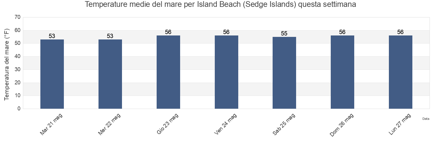 Temperature del mare per Island Beach (Sedge Islands), Ocean County, New Jersey, United States questa settimana