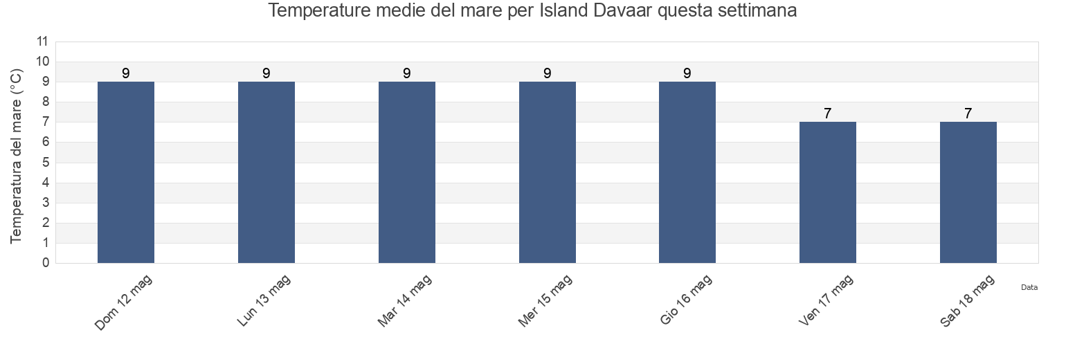 Temperature del mare per Island Davaar, Scotland, United Kingdom questa settimana