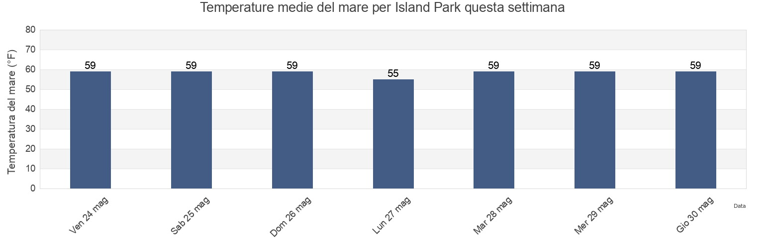 Temperature del mare per Island Park, Nassau County, New York, United States questa settimana