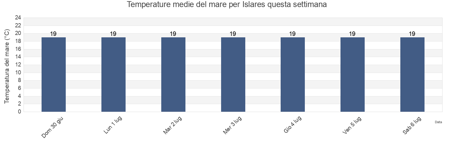 Temperature del mare per Islares, Bizkaia, Basque Country, Spain questa settimana