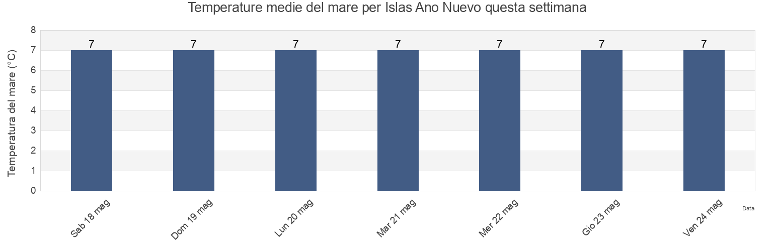 Temperature del mare per Islas Ano Nuevo, Provincia Antártica Chilena, Region of Magallanes, Chile questa settimana