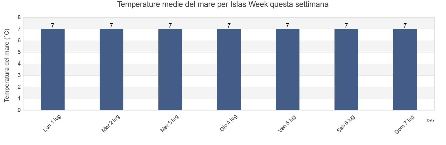 Temperature del mare per Islas Week, Provincia de Magallanes, Region of Magallanes, Chile questa settimana