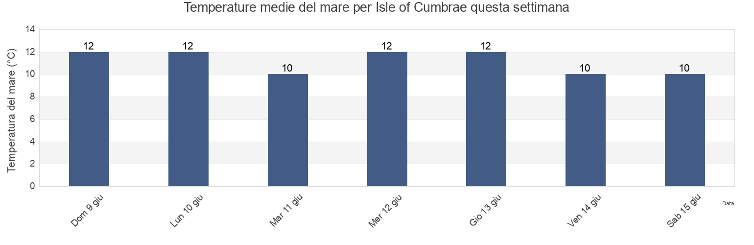 Temperature del mare per Isle of Cumbrae, North Ayrshire, Scotland, United Kingdom questa settimana