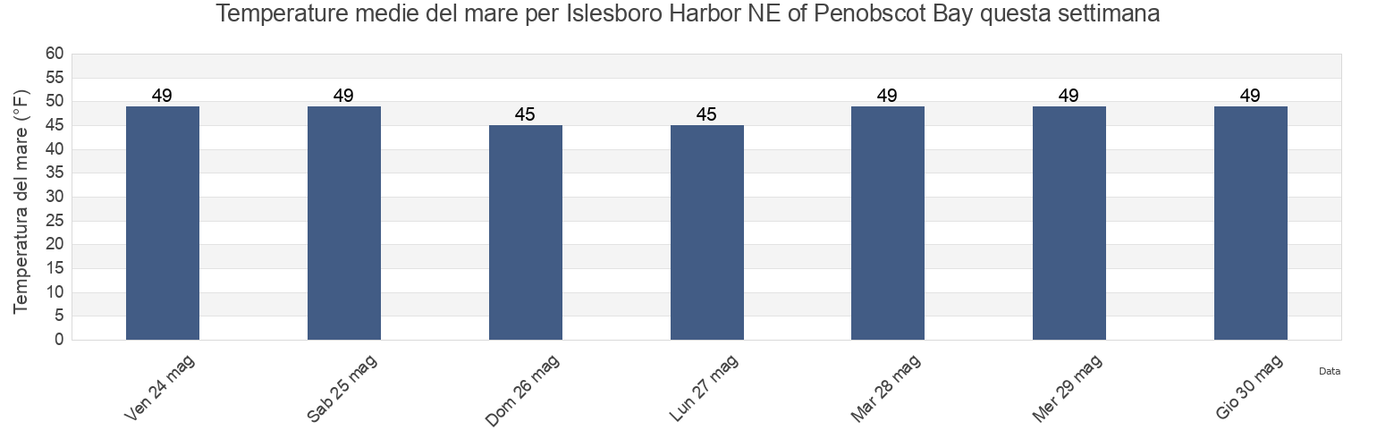 Temperature del mare per Islesboro Harbor NE of Penobscot Bay, Waldo County, Maine, United States questa settimana