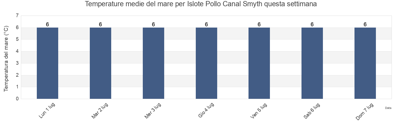 Temperature del mare per Islote Pollo Canal Smyth, Provincia de Última Esperanza, Region of Magallanes, Chile questa settimana