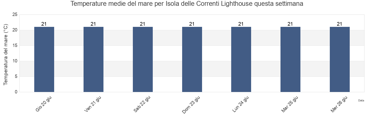 Temperature del mare per Isola delle Correnti Lighthouse, Provincia di Siracusa, Sicily, Italy questa settimana