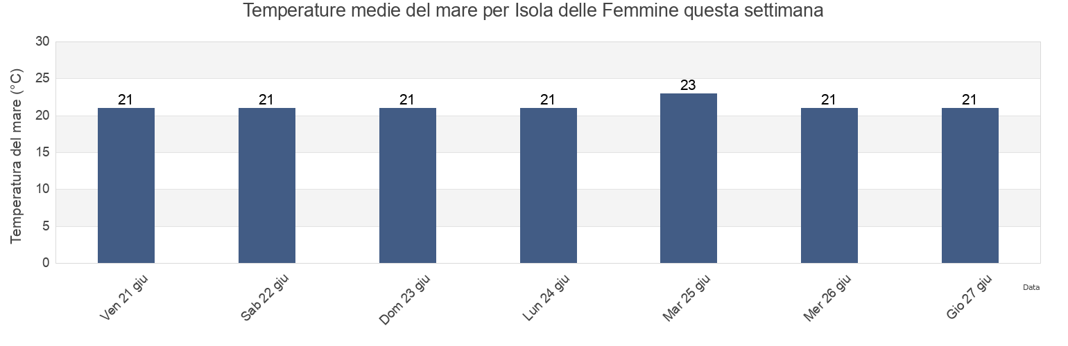 Temperature del mare per Isola delle Femmine, Palermo, Sicily, Italy questa settimana
