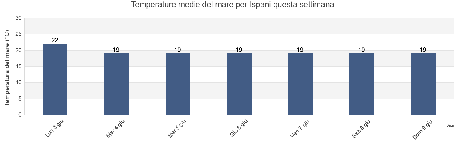 Temperature del mare per Ispani, Provincia di Salerno, Campania, Italy questa settimana