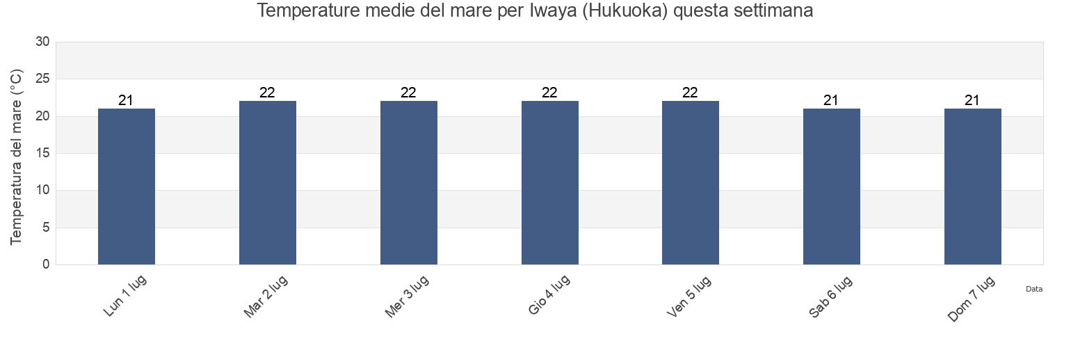 Temperature del mare per Iwaya (Hukuoka), Onga-gun, Fukuoka, Japan questa settimana