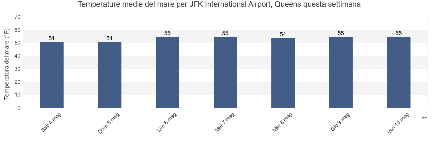 Temperature del mare per JFK International Airport, Queens, Queens County, New York, United States questa settimana
