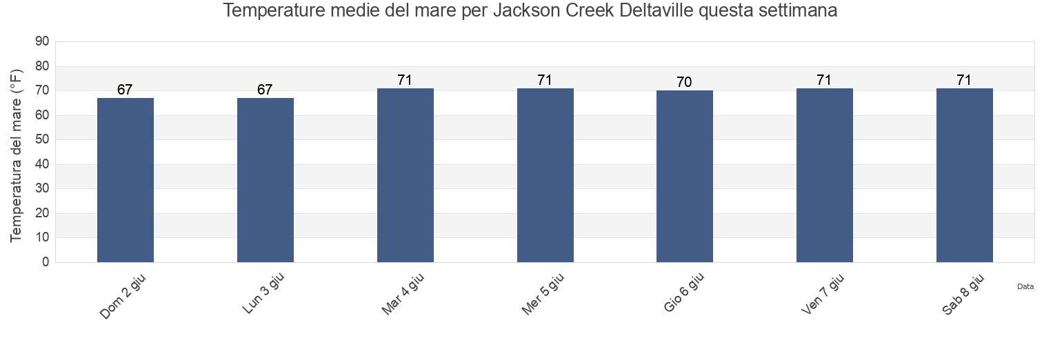 Temperature del mare per Jackson Creek Deltaville, Mathews County, Virginia, United States questa settimana