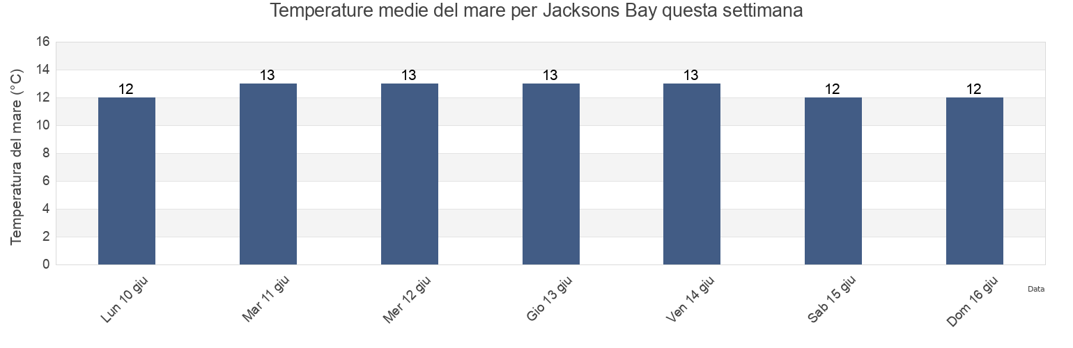 Temperature del mare per Jacksons Bay, Marlborough, New Zealand questa settimana
