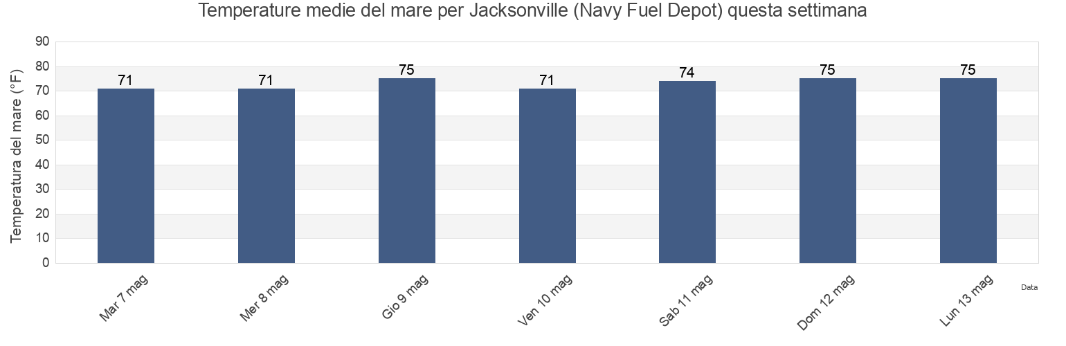 Temperature del mare per Jacksonville (Navy Fuel Depot), Duval County, Florida, United States questa settimana