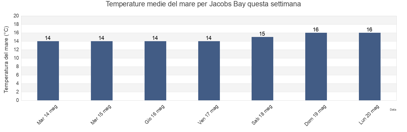 Temperature del mare per Jacobs Bay, West Coast District Municipality, Western Cape, South Africa questa settimana
