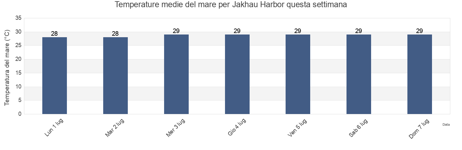 Temperature del mare per Jakhau Harbor, India questa settimana