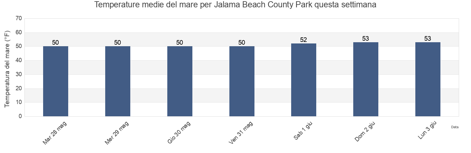 Temperature del mare per Jalama Beach County Park, Santa Barbara County, California, United States questa settimana