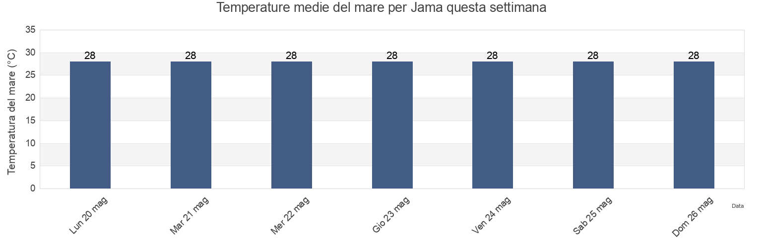 Temperature del mare per Jama, Manabí, Ecuador questa settimana