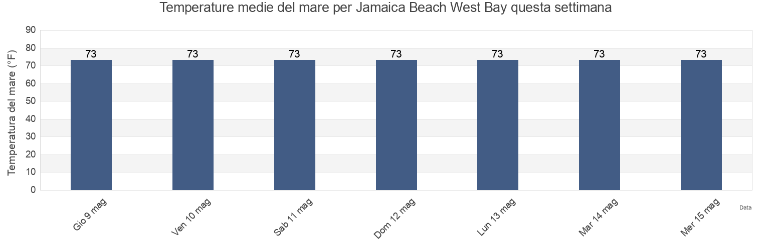 Temperature del mare per Jamaica Beach West Bay, Galveston County, Texas, United States questa settimana