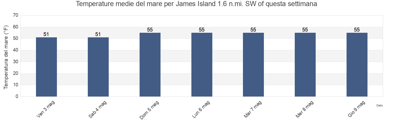 Temperature del mare per James Island 1.6 n.mi. SW of, Calvert County, Maryland, United States questa settimana
