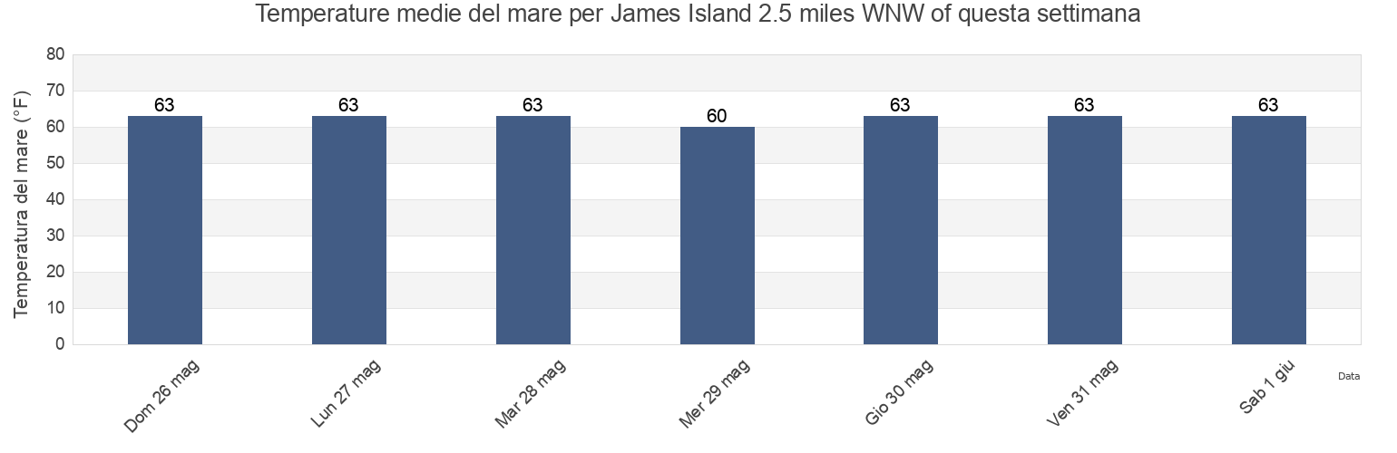 Temperature del mare per James Island 2.5 miles WNW of, Calvert County, Maryland, United States questa settimana