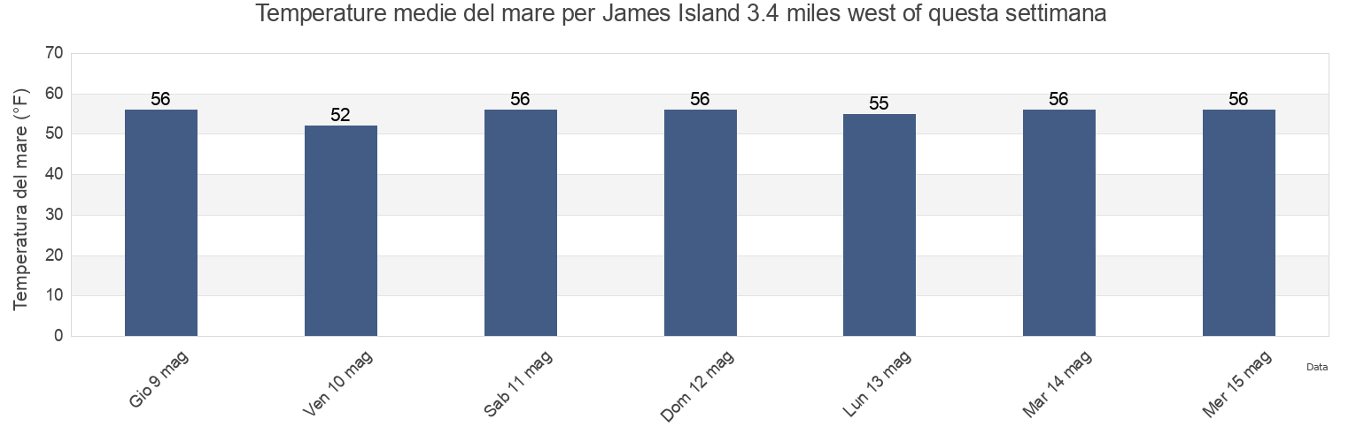 Temperature del mare per James Island 3.4 miles west of, Calvert County, Maryland, United States questa settimana