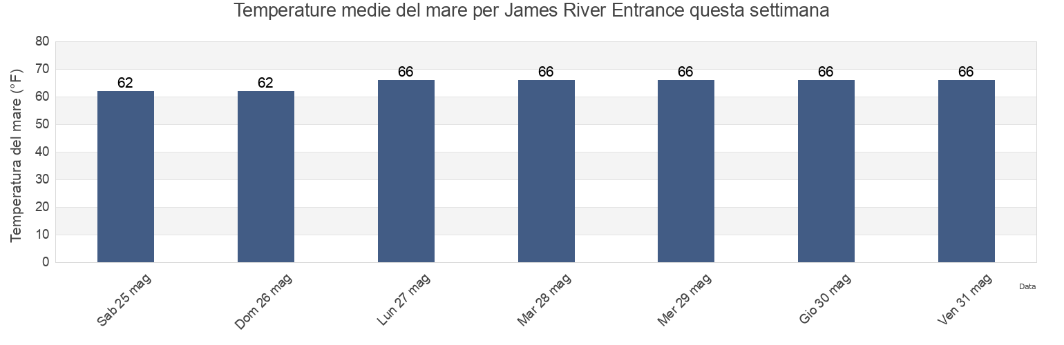 Temperature del mare per James River Entrance, City of Hampton, Virginia, United States questa settimana