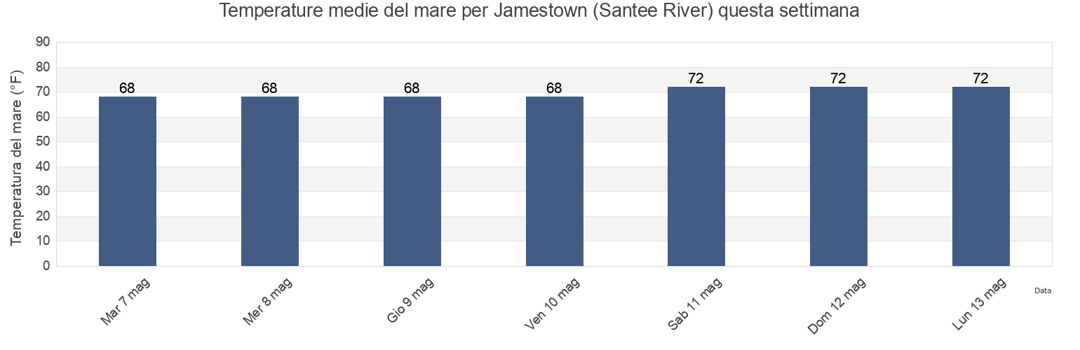 Temperature del mare per Jamestown (Santee River), Williamsburg County, South Carolina, United States questa settimana