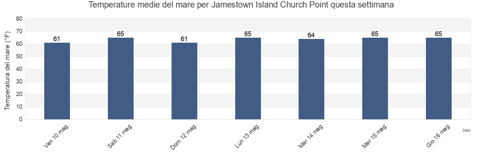 Temperature del mare per Jamestown Island Church Point, City of Williamsburg, Virginia, United States questa settimana