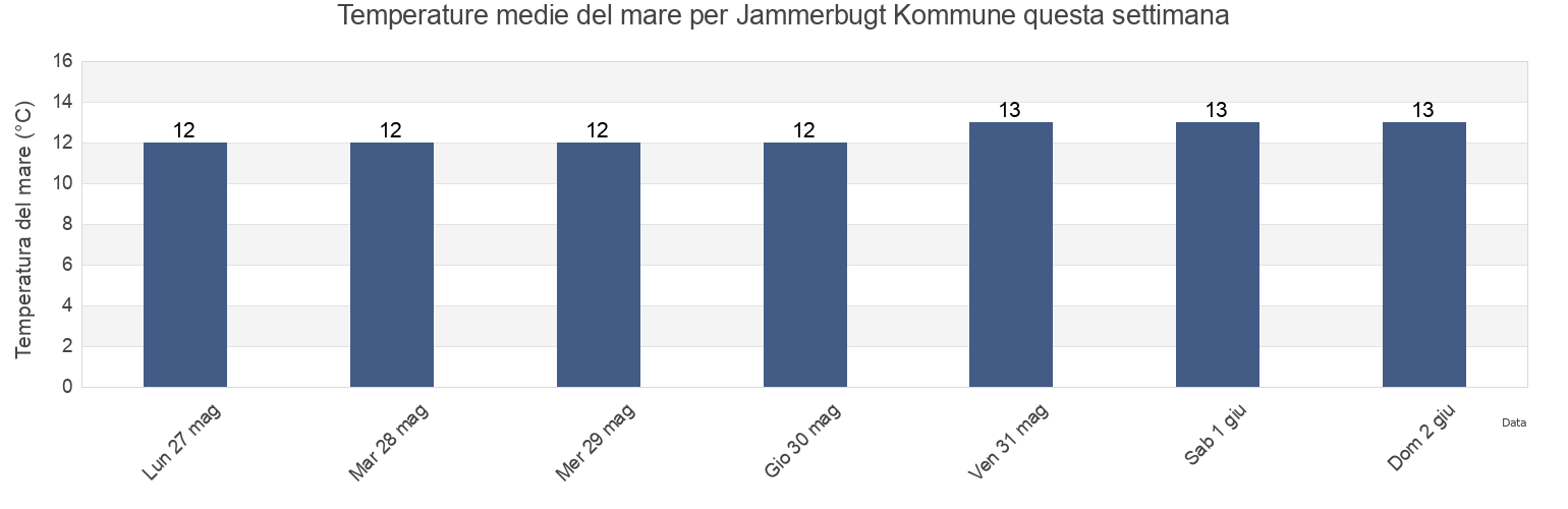 Temperature del mare per Jammerbugt Kommune, North Denmark, Denmark questa settimana