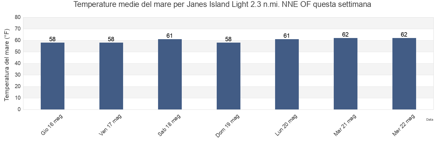 Temperature del mare per Janes Island Light 2.3 n.mi. NNE OF, Somerset County, Maryland, United States questa settimana