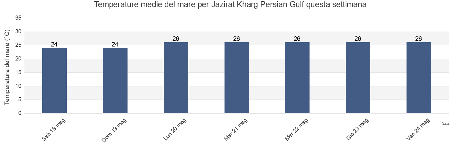 Temperature del mare per Jazirat Kharg Persian Gulf, Deylam, Bushehr, Iran questa settimana