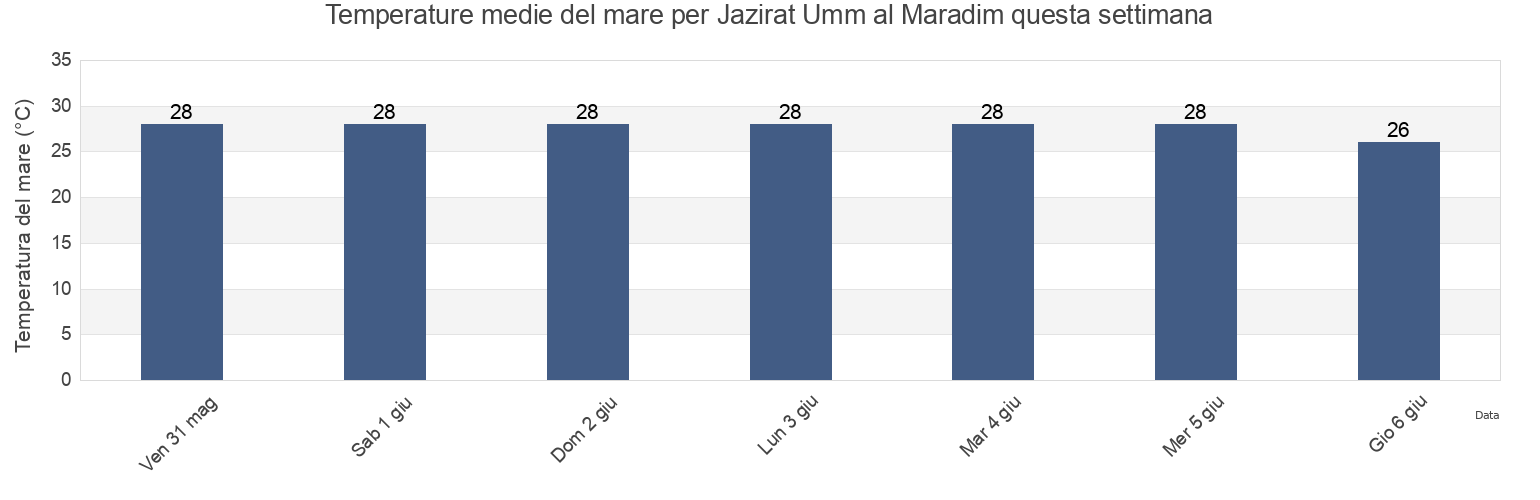 Temperature del mare per Jazirat Umm al Maradim, Al Khafjī, Eastern Province, Saudi Arabia questa settimana