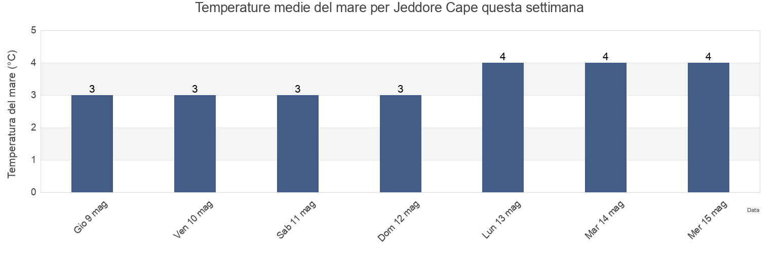 Temperature del mare per Jeddore Cape, Nova Scotia, Canada questa settimana