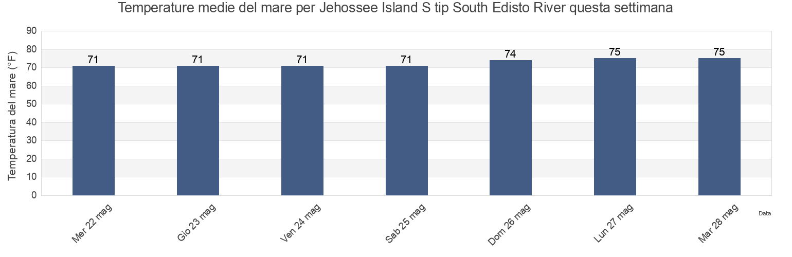 Temperature del mare per Jehossee Island S tip South Edisto River, Colleton County, South Carolina, United States questa settimana