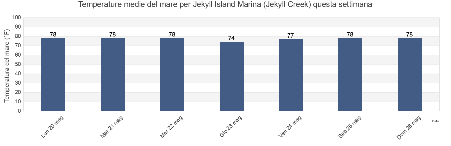 Temperature del mare per Jekyll Island Marina (Jekyll Creek), Camden County, Georgia, United States questa settimana