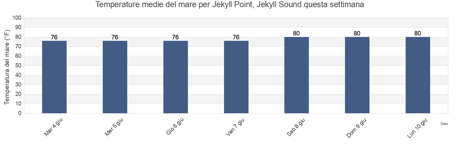 Temperature del mare per Jekyll Point, Jekyll Sound, Camden County, Georgia, United States questa settimana