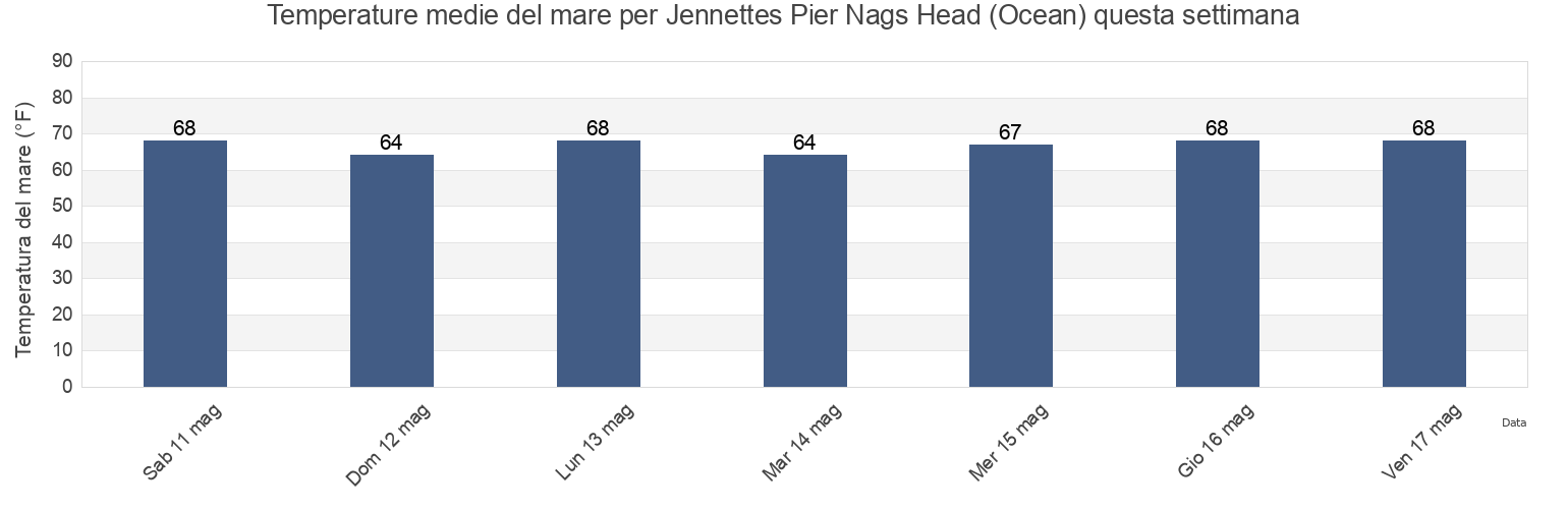 Temperature del mare per Jennettes Pier Nags Head (Ocean), Dare County, North Carolina, United States questa settimana
