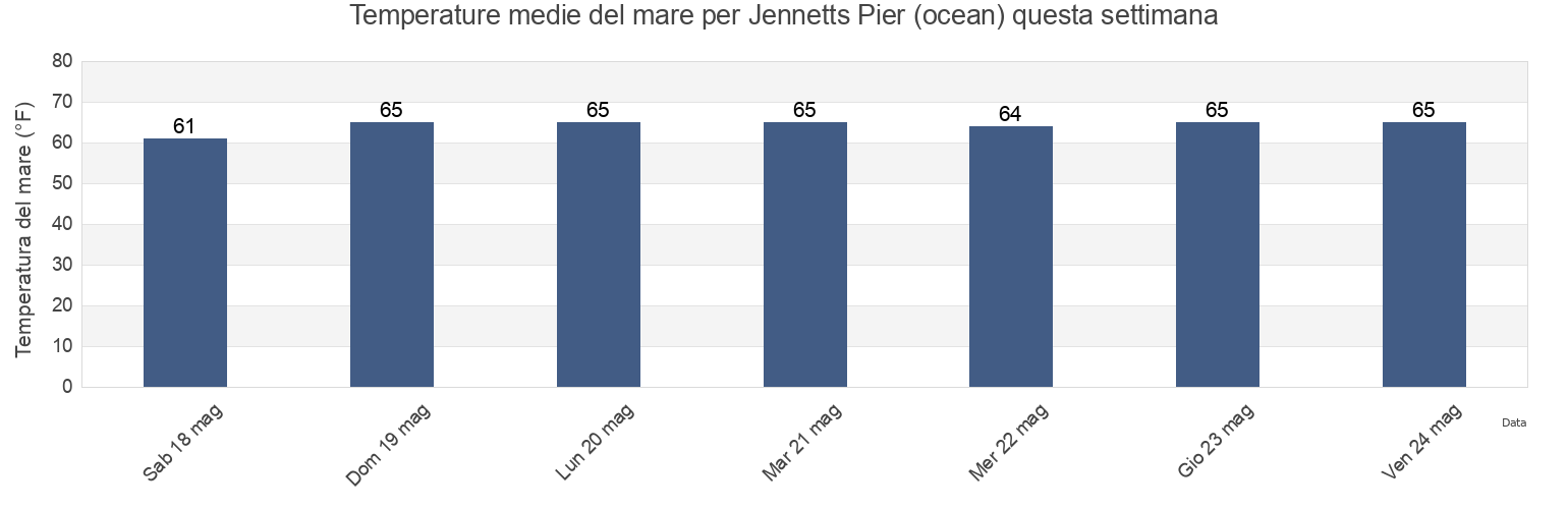 Temperature del mare per Jennetts Pier (ocean), Dare County, North Carolina, United States questa settimana