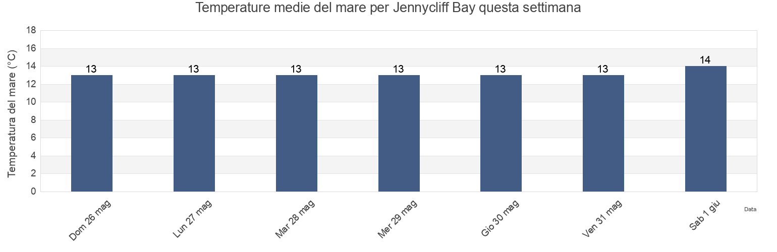 Temperature del mare per Jennycliff Bay, England, United Kingdom questa settimana