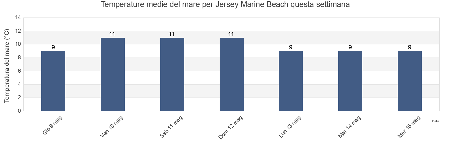 Temperature del mare per Jersey Marine Beach, City and County of Swansea, Wales, United Kingdom questa settimana