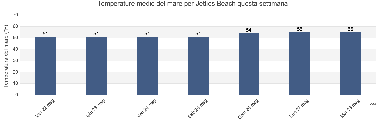 Temperature del mare per Jetties Beach, Nantucket County, Massachusetts, United States questa settimana